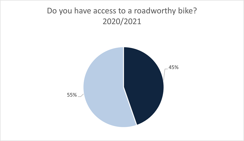Bike Access to a roadworthy bike