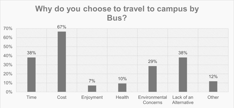 Why do you choose to travel to campus by bus