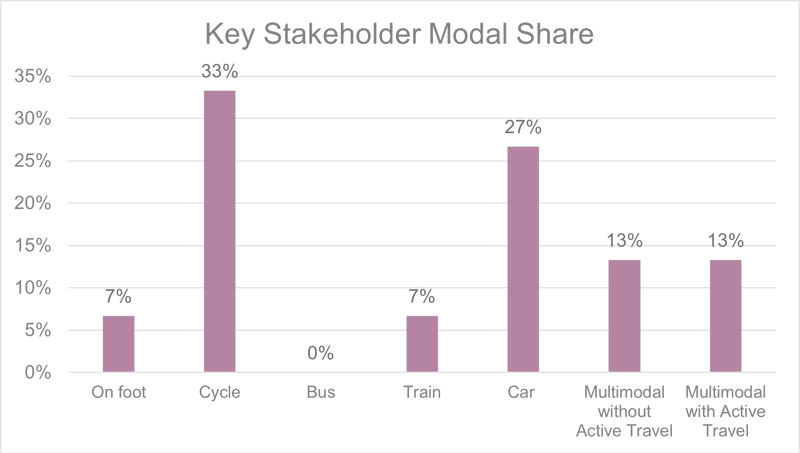 Figure 8.6 Key Stakeholder Findings