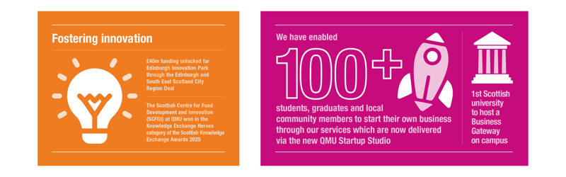 Infographic highlighting QMU’s support for innovation and entrepreneurship. Through the Edinburgh and South East Scotland City Region Deal, £40 million of funding was secured for Edinburgh Innovation Park. QMU’s SCFDI won the Knowledge Exchange Heroes category at the Scottish Knowledge Exchange Awards 2025. The university has helped over 100 students, graduates and community members start businesses and was the first Scottish university to host a Business Gateway on campus.