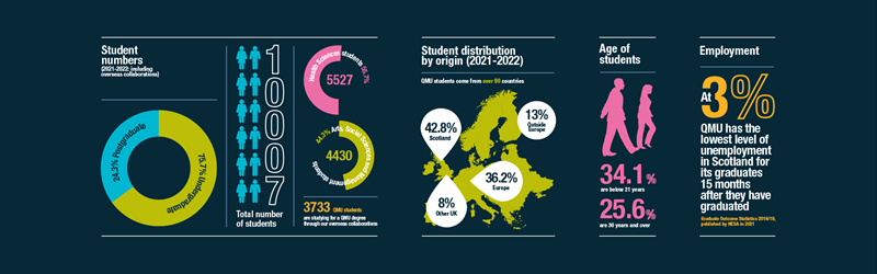 Infographic showing our student statistics - 10,007 total students and 3,733 studying for a a QMU degree through our overseas collaborations