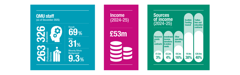 Infographic showing QMU staff profile and income for 2024-25. As of December 2025, the university employs 326 academic staff and 263 professional services staff. Staff demographics include 69% female, 31% male and 9.3% from a minority ethnic background. Total income is £53 million. Main income sources are tuition fees and education contracts (£20.9m, 40%) and Scottish Funding Council funding (£19.9m, 38%), with the remainder from operating income, investments, donations and research grants.