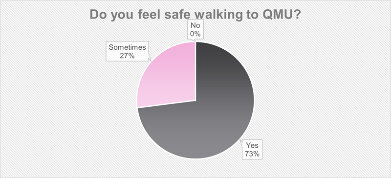 Do you feel safe walking to QMU