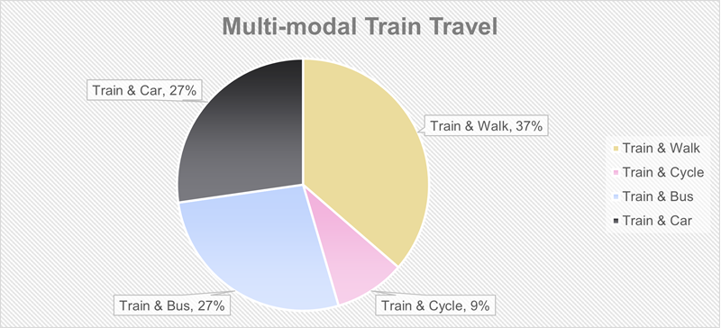 Multi-Modal Train Travel