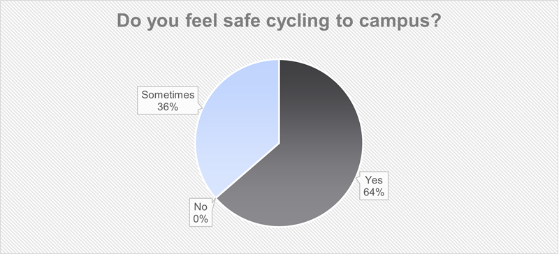 Do you feel safe cycling to campus