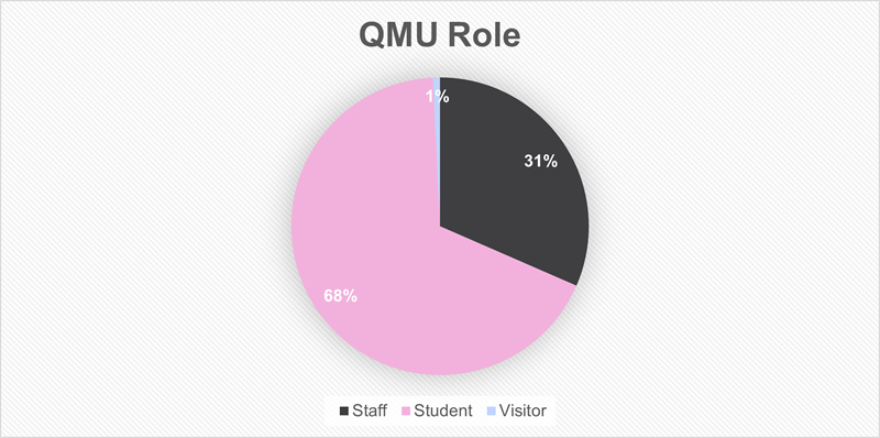 QMU Role within the Travel Survey