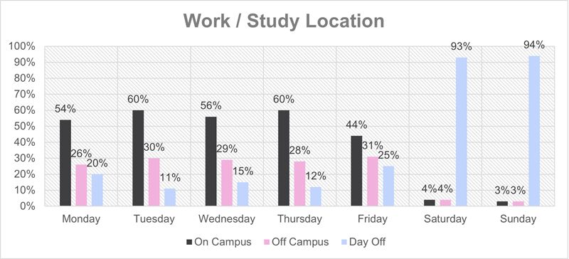 QMU Work/Study Location