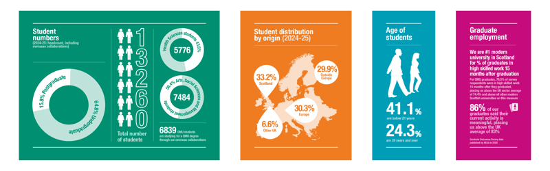 Infographic showing QMU student data for 2024-25. Total student headcount is 13,260, with 64.8% undergraduate and 15.8% postgraduate students. Subject areas include 7,484 Arts, Social Sciences and Management students (56.4%) and 5,776 Health Sciences students (43.6%). Student origins: 33.2% Scotland, 6.6% rest of UK, 30.3% Europe and 29.9% outside Europe. Age profile includes 41.1% under 21 and 24.3% aged 30+. Graduate employment outcomes exceed UK averages.