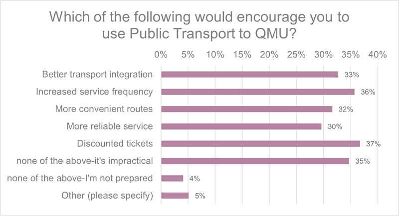 Figure 8.4: Public Transport Encouragements