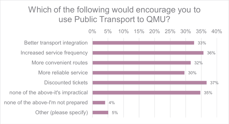 Figure 8.4: Public Transport Encouragements