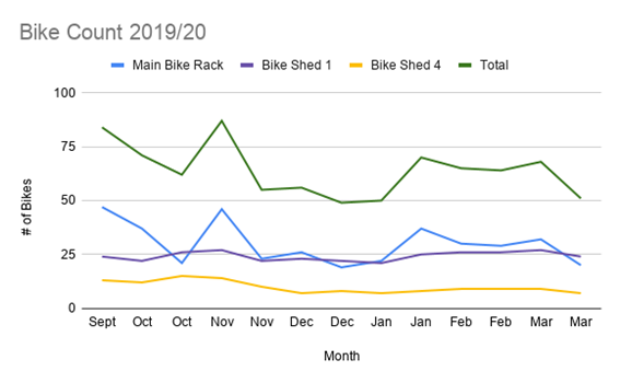 Figure 6.5: Campus Bike Counts