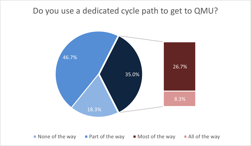 Do you use a dedicated cycle path to get to QMU