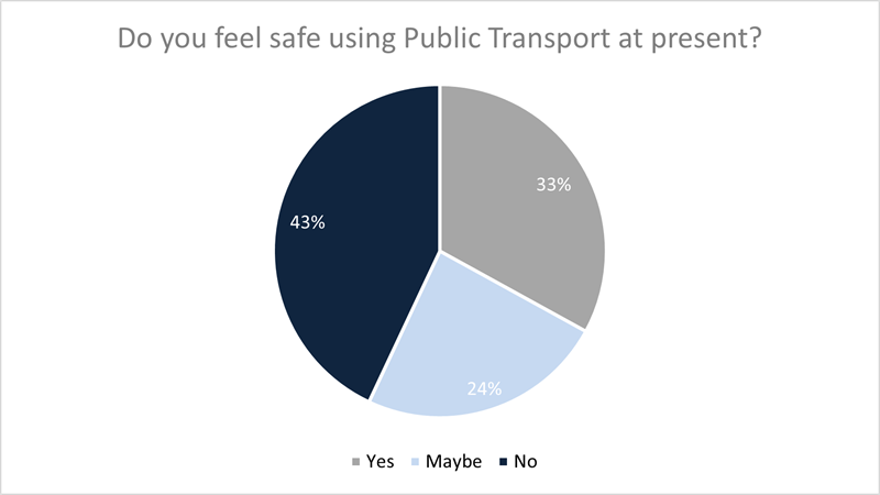 Perceived safety on Public Transport