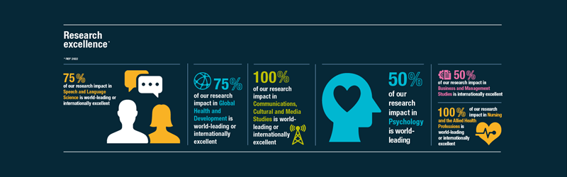 Infographic showing our research excellence - 100% impact in Nursing, Allied Health and Communications, Cultural and Media Studies is world-leading or internationally excellent