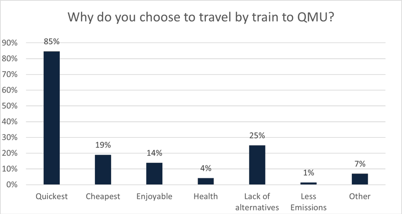 Ranking of improvements that could be made to local train services