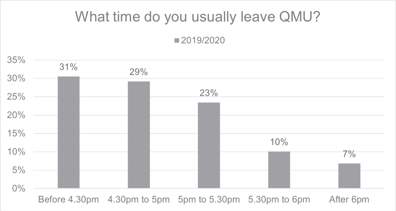 Figure 6.3: Campus Departure Times