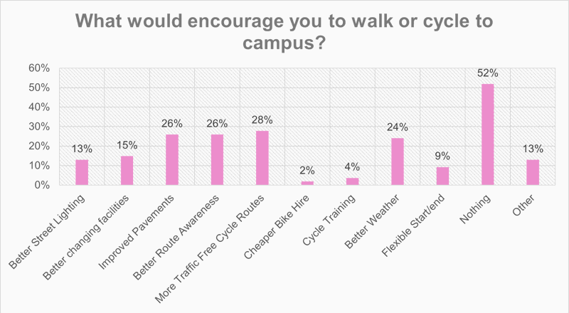 What would encourage you to walk or cycle to campus