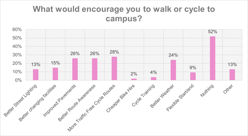 What would encourage you to walk or cycle to campus