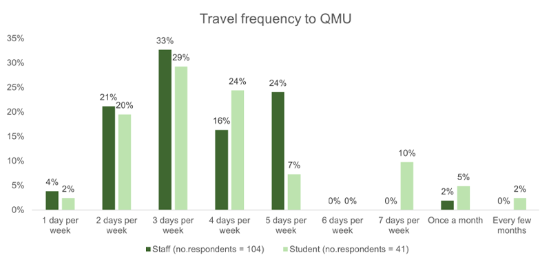 A bar graph showing how often staff or students travel to University, e.g. 33% of staff and 29% of students travel to University 3days a week