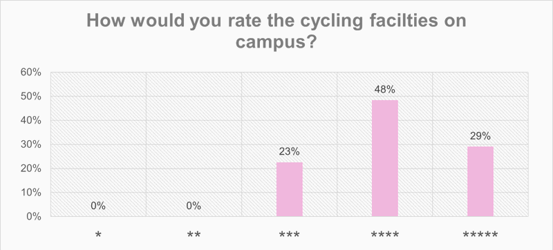 How would you rate the cycling facilities on campus