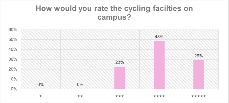 How would you rate the cycling facilities on campus