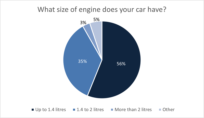 Private car engine size