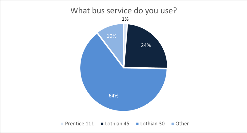 Bus Services to QMU