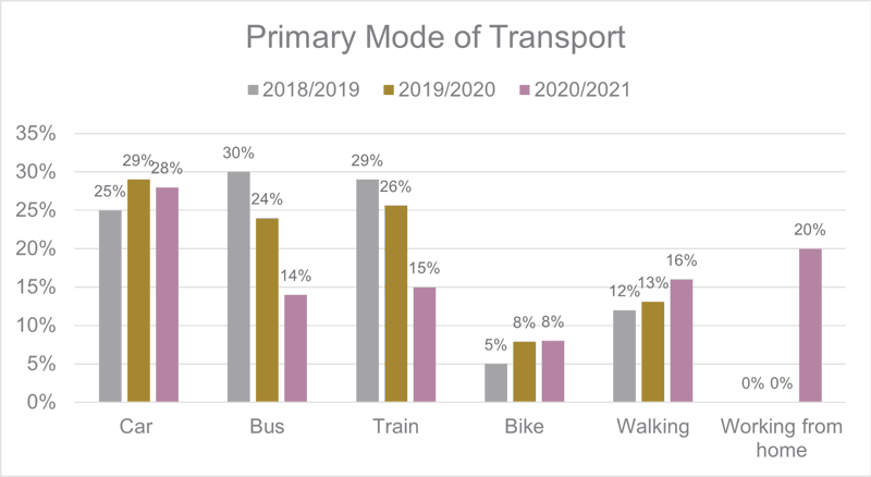 Figure 8.1: Modal Share