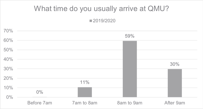 Figure 6.2: Campus Arrival Times