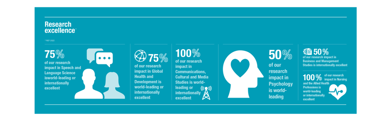 Infographic highlighting QMU research excellence in REF 2022. The proportion of research impact rated world-leading or internationally excellent is 75% in Speech and Language Sciences, 75% in Global Health and Development, and 100% in Communications, Cultural and Media Studies. In Business and Management Studies, 50% of research impact is rated internationally excellent. Nursing and Allied Health Professions achieved 100% world-leading or internationally excellent research impact.