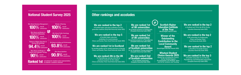An infographic depicts the key results of the National Student Survey 2025, including 100% overall satisfaction in BSc (Hons) Business Management, Master of Nursing, BSc (Hons) and Master of Diagnostic Radiography, and BSc (Hons) Public Sociology. Other accolades include 1st in Scotland for student union representation to students' academic interests, top 2 of Scottish higher education institutes for first generation students, and Scottish Higher Education Institute of the Year (Herald Higher Awards 2025).