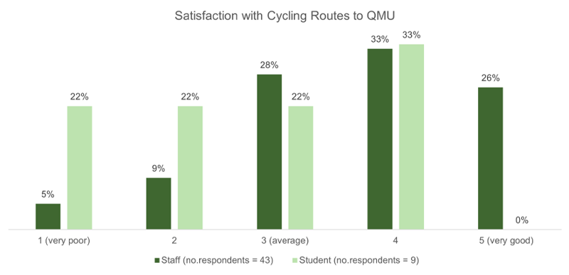 A bar graph showing staff and student satisfaction with cycling routes to campus. 33% of staff and  students  rated them 'average'.