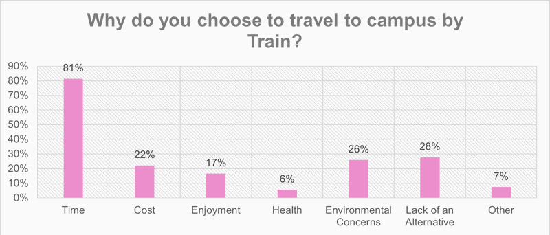 Why do you choose to travel to campus by train