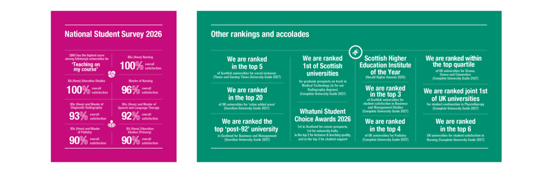 Infographic highlighting QMU's National Student Survey 2026 results and university rankings. Several courses achieved 90-100% overall student satisfaction, including BSc (Hons) Nursing (100%), BA (Hons) Education Studies (100%) and Master of Nursing (96%). The university is ranked among Scotland's top institutions for social inclusion, graduate prospects and student satisfaction, and recognised as Scottish Higher Education Institute of the Year 2025.