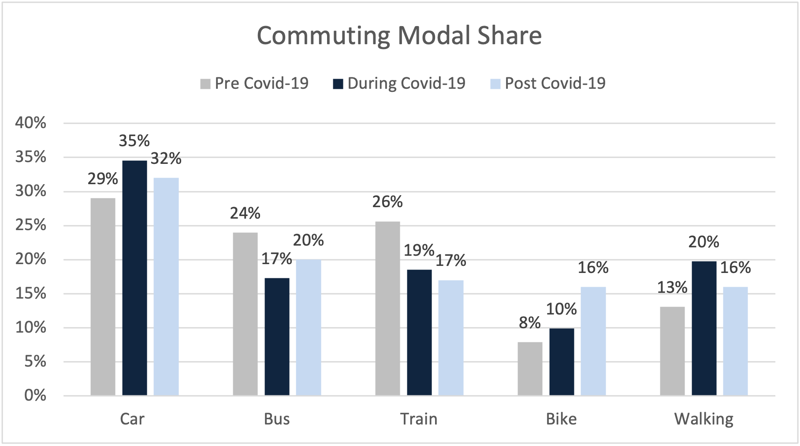 Effect of Lockdown on Work or Learning Location