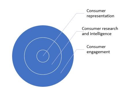 Consumer payments sector representation radial chart