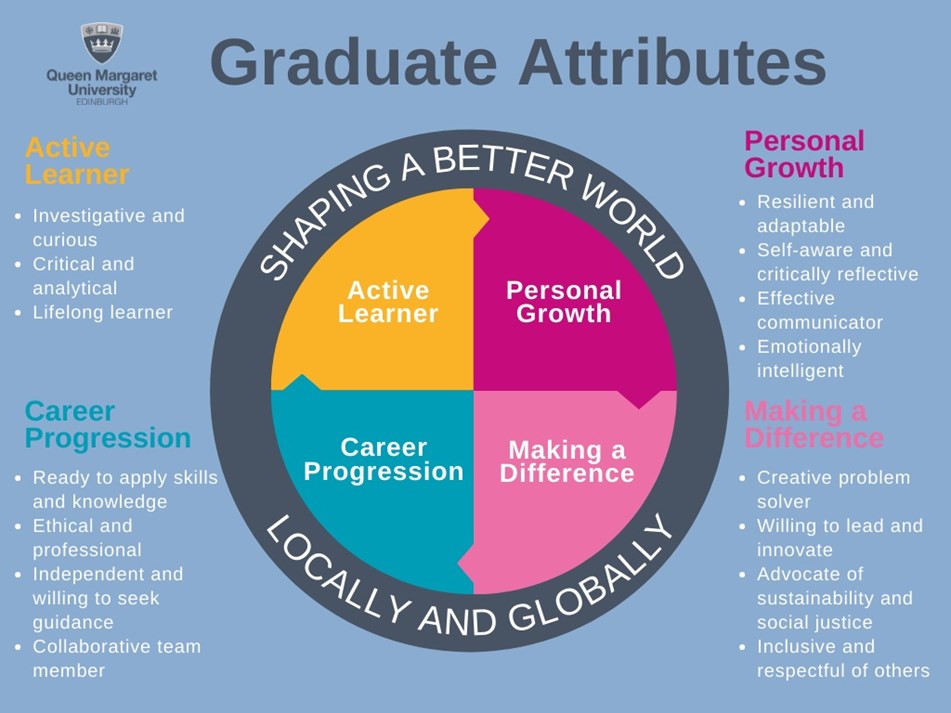 Graphic showing Graduate Attributes