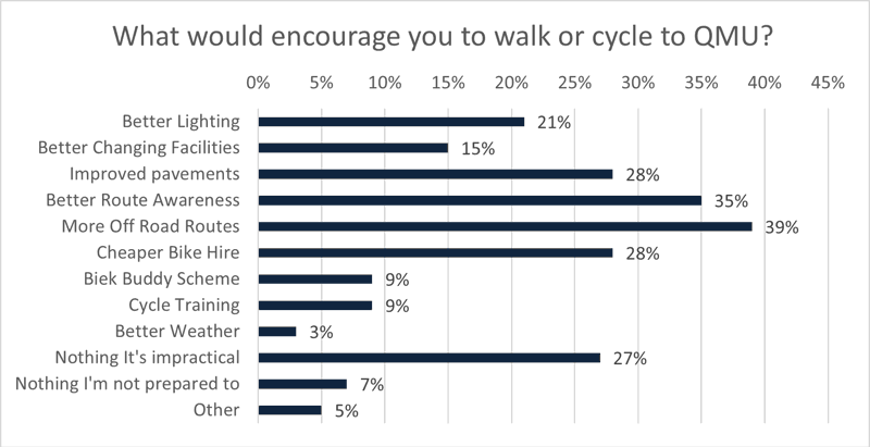 Methods to encourage Active Travel uptake