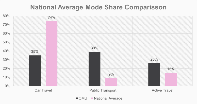 National Average Mode Share Comparisson