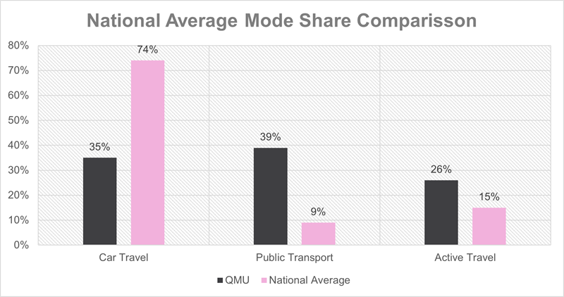 National Average Mode Share Comparisson