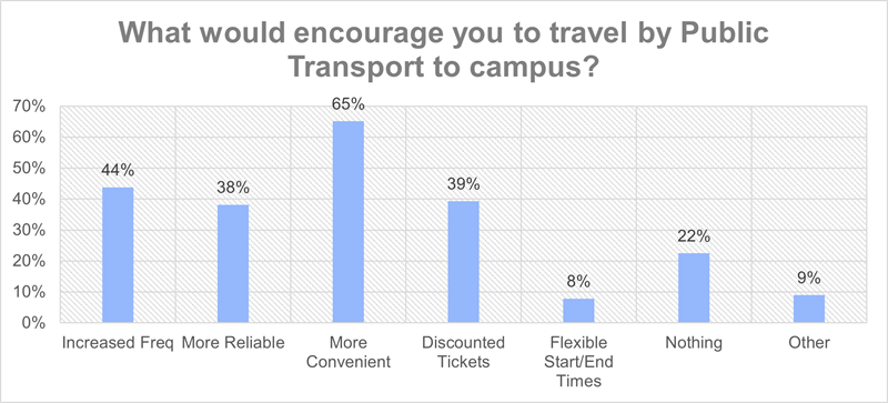 What would encourage you to travel by public transport to campus