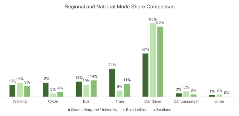 A bar graph comparing the University mode share with the East Lothian and Scottish mode shares.