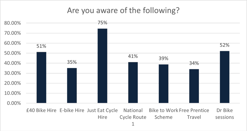 Awareness of Active Travel Schemes