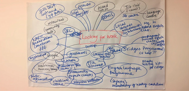 A detailed mind map listing the different places a person can engage with when looking for work