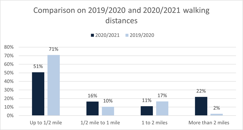 Comparison on 2019/2020 and 2020/2021 walking distances