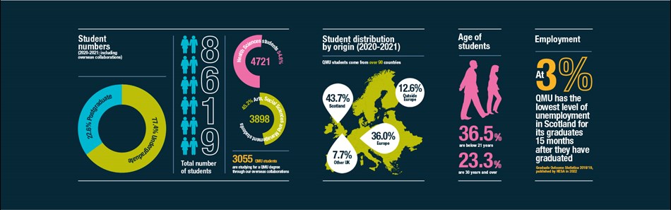 Student Statistics Graphic showing 8619 total students 3055 QMU students are studying for a QMU degree through our overseas collaborations