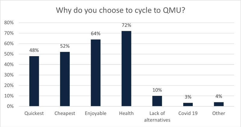 Why do you choose to cycle to QMU