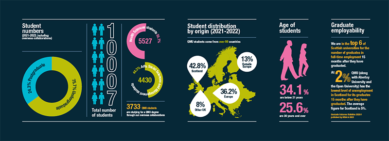 Infographic with facts and figures about the university