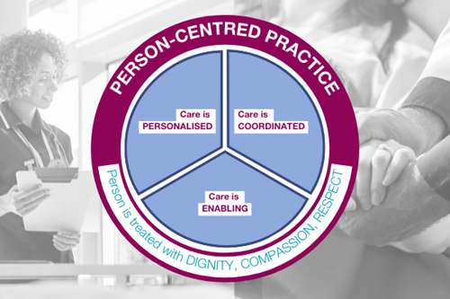 The person-centred care model is shown using a pie-chart in pink and blue, against a background depicting nurses working.