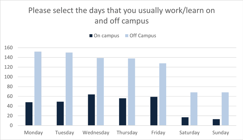 QMU Work and Study Location